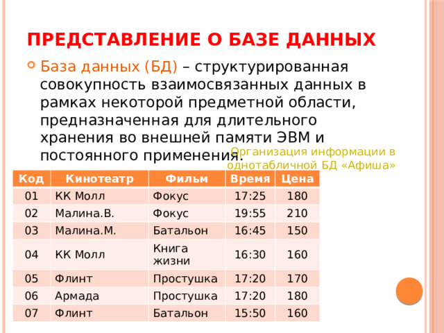 Организация информации в однотабличной БД «Афиша» Представление о базе данных База данных (БД) – структурированная совокупность взаимосвязанных данных в рамках некоторой предметной области, предназначенная для длительного хранения во внешней памяти ЭВМ и постоянного применения. Код 01 Кинотеатр 02 КК Молл Фильм 03 Фокус Малина.В. Время Цена Малина.М. 17:25 04 Фокус 19:55 Батальон 05 180 КК Молл 06 16:45 210 Книга жизни Флинт 150 07 Армада 16:30 Простушка 17:20 160 Флинт Простушка 170 17:20 Батальон 180 15:50 160 