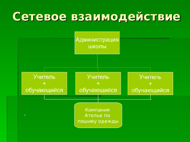 Сетевое взаимодействие Компания Ателье по пошиву одежды . 