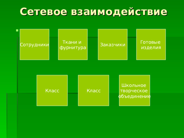 Сетевое взаимодействие . Сотрудники Ткани и фурнитура Заказчики Готовые изделия Школьное творческое объединение Класс Класс 