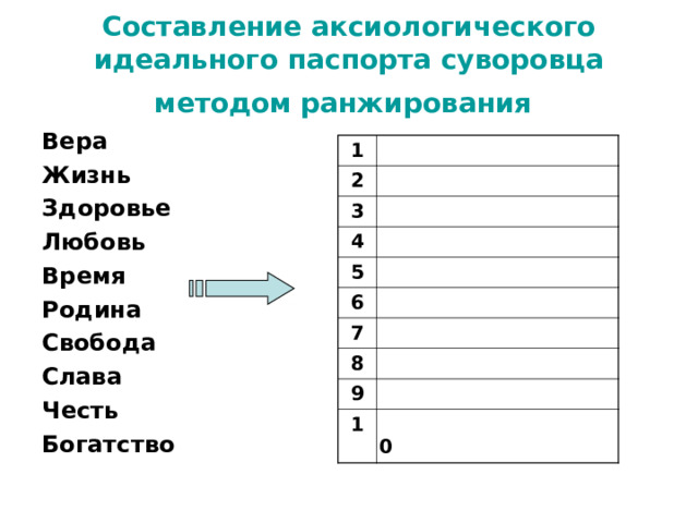 Составление аксиологического идеального паспорта суворовца методом ранжирования  Вера Жизнь Здоровье Любовь Время Родина Свобода Слава Честь Богатство 1 2 3 4 5 6 7 8 9 10 