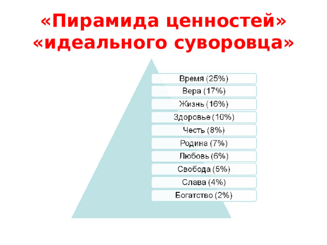 «Пирамида ценностей» «идеального суворовца» 