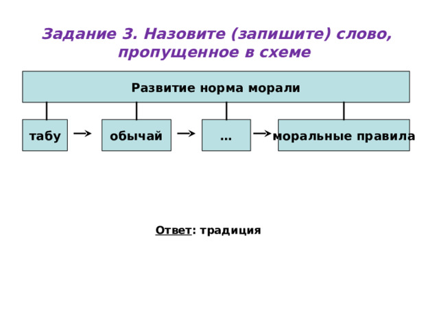  Задание 3. Назовите (запишите) слово, пропущенное в схеме   Развитие норма морали табу обычай … моральные правила Ответ : традиция 