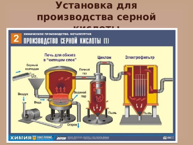 Установка для производства серной кислоты 