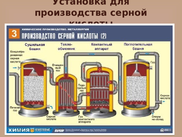 Установка для производства серной кислоты 