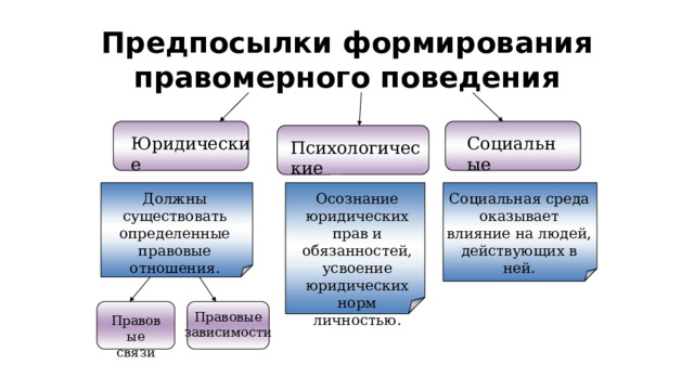 Предпосылки формирования правомерного поведения Социальные Юридические Психологические Должны существовать определенные правовые отношения. Социальная среда оказывает влияние на людей, действующих в ней. Осознание юридических прав и обязанностей, усвоение юридических норм личностью. Правовые зависимости Правовые связи 