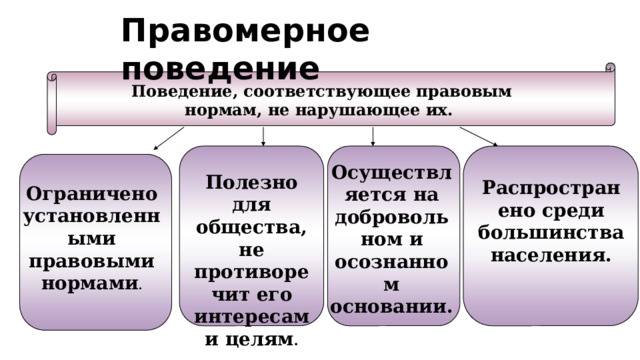Правомерное поведение  Поведение, соответствующее правовым нормам, не нарушающее их. Осуществляется на добровольном и осознанном основании. Полезно для общества, не противоречит его интересам и целям . Распространено среди большинства населения. Ограничено установленными правовыми нормами . 