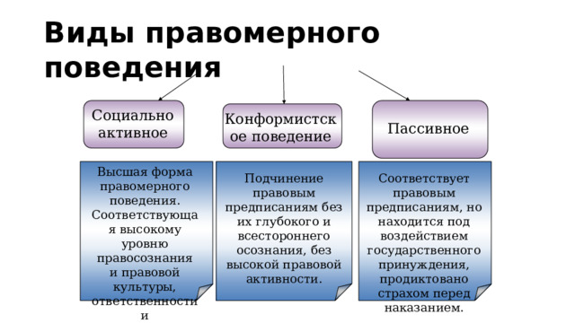 Виды правомерного поведения Социально активное Конформистское поведение Пассивное Высшая форма правомерного поведения. Соответствующая высокому уровню правосознания и правовой культуры, ответственности и добровольности. Подчинение правовым предписаниям без их глубокого и всестороннего осознания, без высокой правовой активности. Соответствует правовым предписаниям, но находится под воздействием государственного принуждения, продиктовано страхом перед наказанием. 