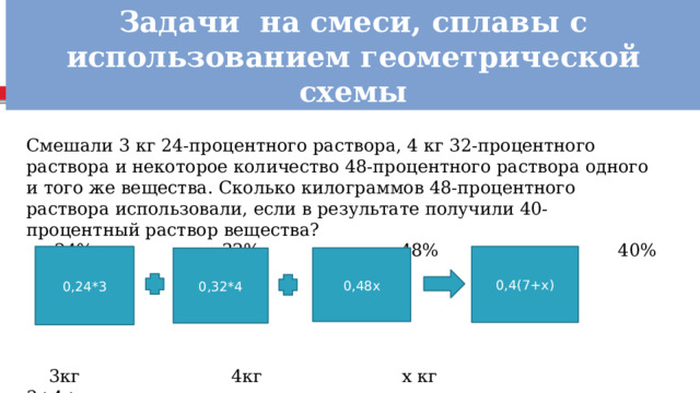 Задачи на смеси, сплавы с использованием геометрической схемы Смешали 3 кг 24-процентного раствора, 4 кг 32-процентного раствора и некоторое количество 48-процентного раствора одного и того же вещества. Сколько килограммов 48-процентного раствора использовали, если в результате получили 40-процентный раствор вещества?  24% 32% 48% 40%  3кг 4кг х кг 3+4+х кг 0,24*3 0,4(7+х) 0,32*4 0,48х  