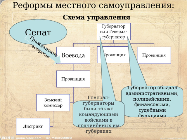 Гражданские вопросы Реформы местного самоуправления:   Схема управления Сенат Губернатор обладал административными, полицейскими, финансовыми, судебными функциями Генерал-губернаторы были также командующими войсками в подчинённых им губерниях 