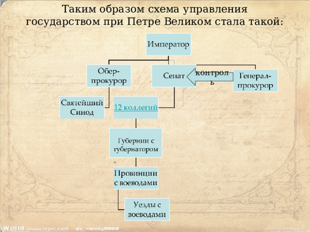 Таким образом схема управления государством при Петре Великом стала такой: контроль 