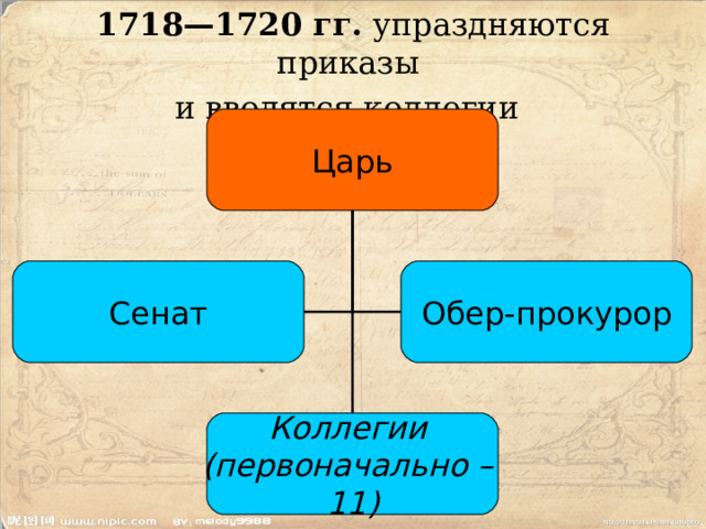 1718—1720 гг.  упраздняются приказы  и вводятся коллегии   Царь Сенат Обер-прокурор Коллегии (первоначально – 11) 