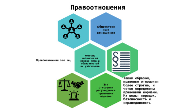 Общественные отношения которые возникли на основе прав и обязанностей их участников Эти отношения регулируются правовыми нормами Правоотношения Правоотношения это те, Таким образом, правовые отношения более строгие, и четко определены правовыми нормами. Их цель: порядок, безопасность и справедливость 