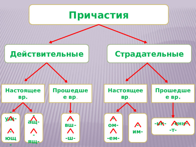 Причастия Страдательные Действительные Настоящее вр. Прошедшее вр . Настоящее вр . Прошедшее вр. -ом- -ущ- -ащ- -вш- -им-     -ющ- -ящ- -ем- -ш- -нн- -енн- -т- 