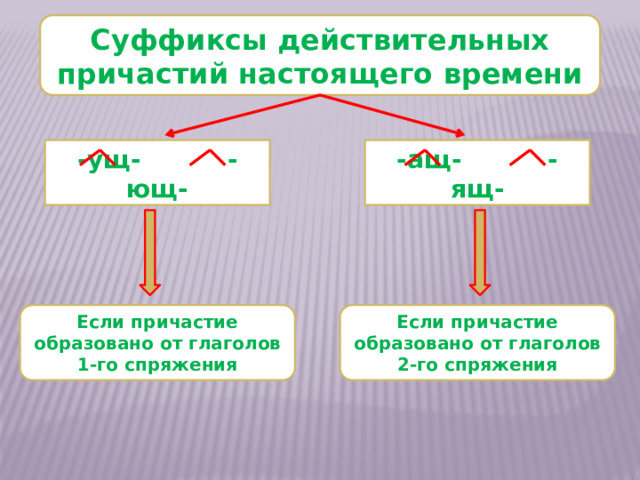Суффиксы действительных причастий настоящего времени -ущ- -ющ- -ащ- -ящ- Если причастие образовано от глаголов 1-го спряжения Если причастие образовано от глаголов 2-го спряжения 
