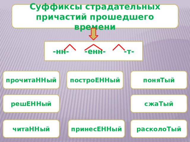 Суффиксы страдательных причастий прошедшего времени -нн- -енн- -т- прочитаННый построЕННый поняТый решЕННый сжаТый читаННый принесЕННый расколоТый 