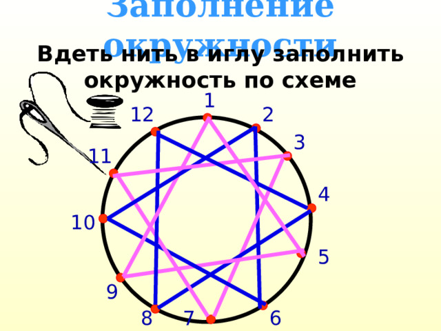 Заполнение окружности Вдеть нить в иглу заполнить окружность по схеме 1 12 2 3 11 4 10 5 9 8 7 6 