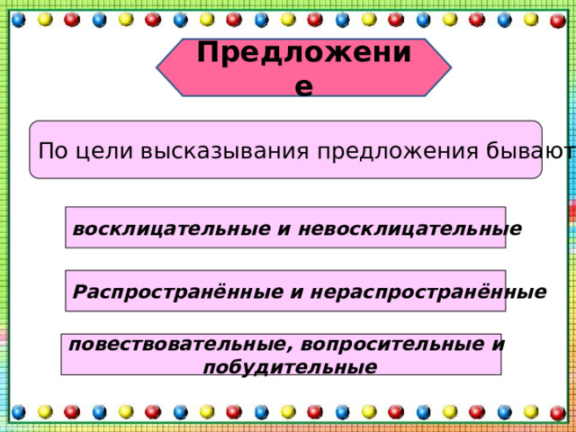 Предложение По цели высказывания предложения бывают… восклицательные и невосклицательные Распространённые и нераспространённые повествовательные, вопросительные и побудительные 