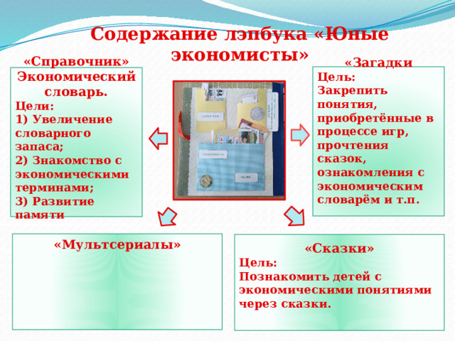 Содержание лэпбука «Юные экономисты»    «Загадки Цель: Закрепить понятия, приобретённые в процессе игр, прочтения сказок, ознакомления с экономическим словарём и т.п.           «Справочник» Экономический словарь. Цели: 1) Увеличение словарного запаса; 2) Знакомство с экономическими терминами; 3) Развитие памяти      «Мультсериалы»         «Сказки» Цель: Познакомить детей с экономическими понятиями через сказки.     