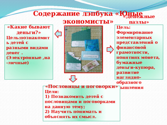 Содержание лэпбука «Юные экономисты»        «Денежные пазлы» Цель: Формирование элементарных представлений о финансовой грамотности, понятиях монета, бумажные деньги-купюра, развитие наглядно-образного мышления      «Какие бывают деньги?»  Цель:познакомить детей с разными видами денег .  (Электронные ,на-личные)          «Пословицы и поговорки» Цели: 1) Познакомить детей с пословицами и поговорками на данную тему; 2) Научить понимать и объяснять их смысл.    