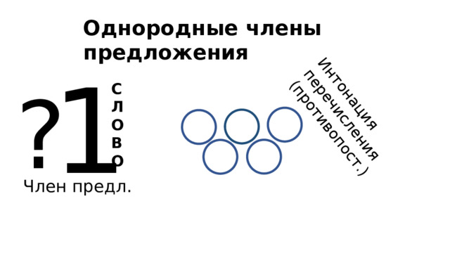Интонация перечисления (противопост.) Однородные члены предложения 1 ? С Л О В О Член предл. 