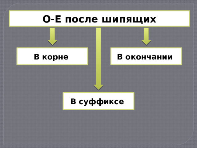 О-Е после шипящих В корне В окончании В суффиксе 