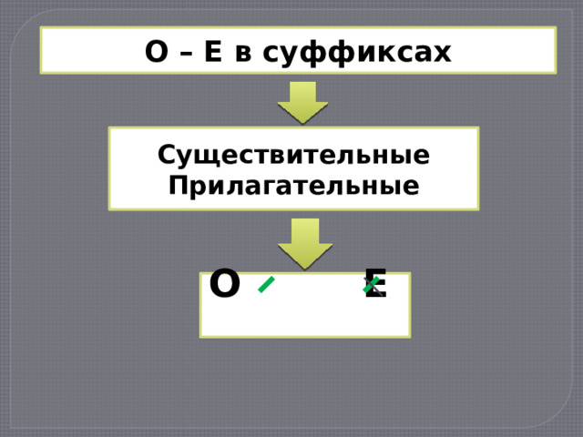 О – Е в суффиксах Существительные Прилагательные О Е 