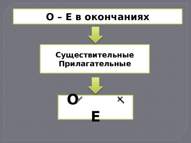 О – Е в окончаниях Существительные Прилагательные О Е 