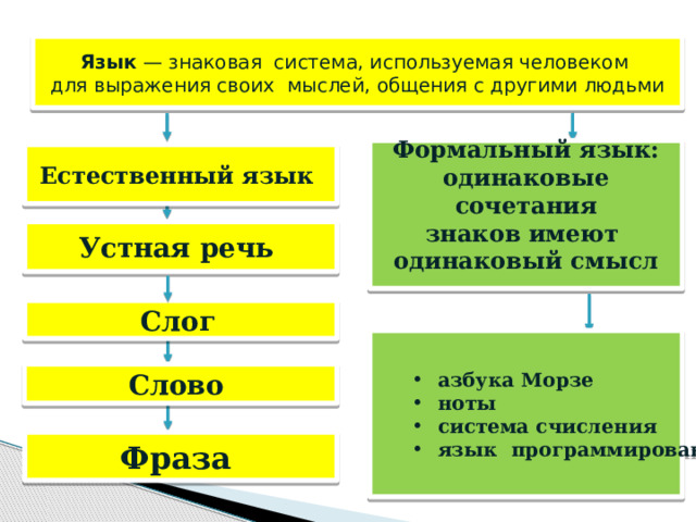 Язык — знаковая система, используемая человеком для выражения своих мыслей, общения с другими людьми Формальный язык: одинаковые  сочетания знаков имеют одинаковый смысл  Естественный язык Устная речь Слог  азбука Морзе ноты система счисления язык программирования азбука Морзе ноты система счисления язык программирования Слово  Фраза 
