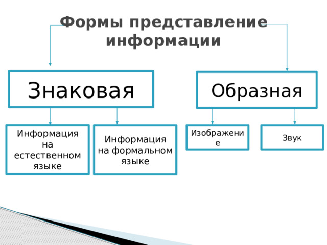 Формы представление информации Знаковая Образная Информация на естественном языке Звук Изображение Информация на формальном языке 