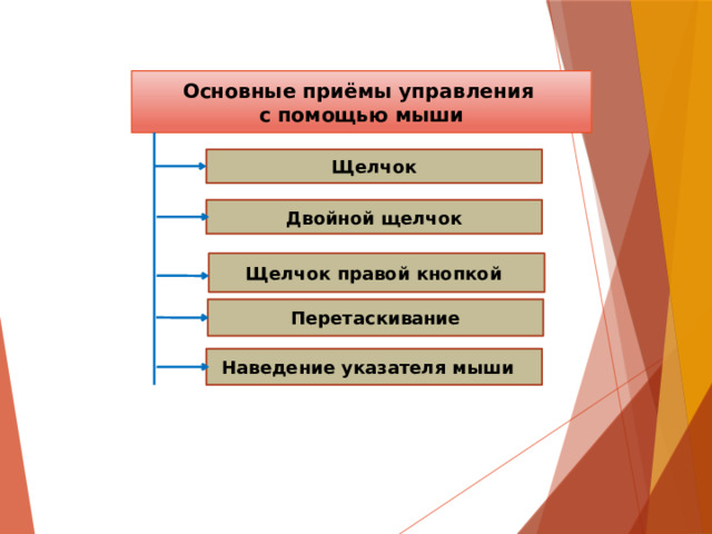  Основные приёмы управления  с помощью мыши   Щелчок Двойной щелчок Щелчок правой кнопкой Перетаскивание Наведение указателя мыши 