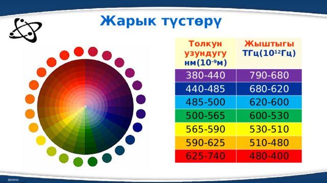 Жарык түстөрү Толкун узундугу нм(10 -9 м) Жыштыгы 380-440 ТГц(10 12 Гц) 790-680 440-485 680-620 485-500 620-600 500-565 600-530 565-590 530-510 590-625 510-480 625-740 480-400 физика 