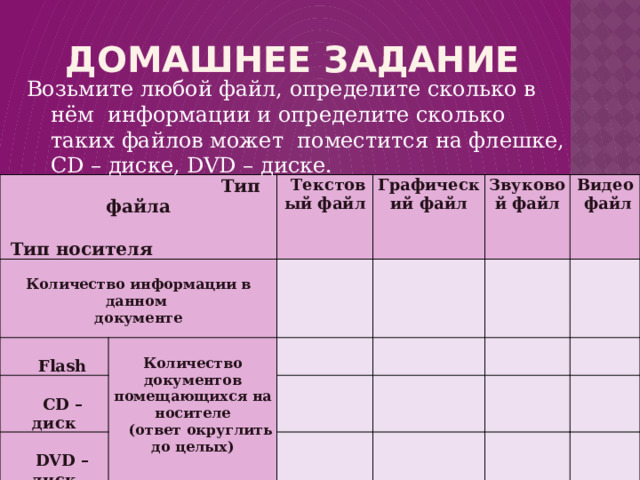Домашнее задание Возьмите любой файл, определите сколько в нём информации и определите сколько таких файлов может поместится на флешке, CD – диске, DVD – диске.  Тип файла   Количество информации в данном  Текстовый файл Тип носителя Графический файл  документе    Flash CD – диск Количество документов помещающихся на носителе    Звуковой файл    (ответ округлить до целых) DVD – диск       Видео файл                      