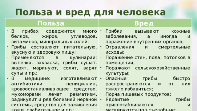 Польза и вред для человека Польза Вред В грибах содержится много белков, жиров, углеводов, витаминов, минеральных солей; Грибы составляют питательную, вкусную и здоровую пищу; Применяются в кулинарии: выпечка, закваска, грибы сушат, жарят, маринуют, солят, варят супы и пр.; В медицине: изготавливают антибиотики – пенициллин, кровоостанавливающее средство, мухоморами лечат ревматизм, радикулит и ряд болезней нервной системы, средство для заживления кожи, слабительное и пр.; Грибки вызывают кожные заболевания, а иногда и поражение внутренних органов; Отравления и смертельные исходы; Поражение стен, пола, потолков в помещении; Поражают сельскохозяйственные культуры; Опасные грибы быстро распространяются и от них тяжело избавиться; Порча пищевых продуктов; Ядовитые грибы приспосабливаются и маскируются под съедобные; 