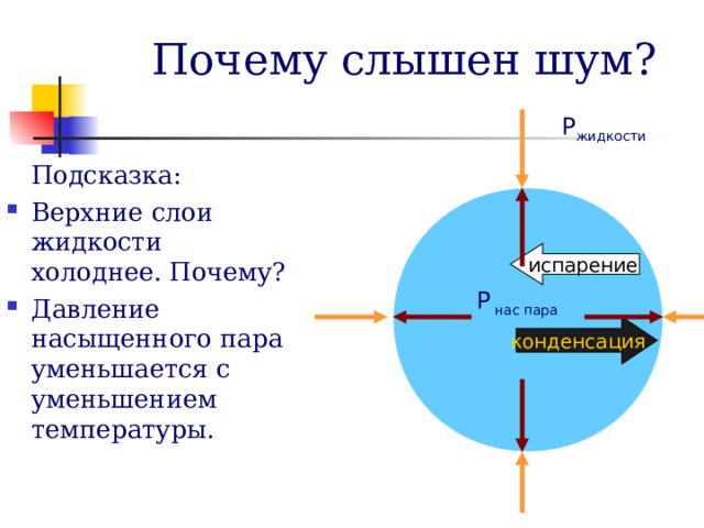 Почему слышен шум? Р жидкости  Подсказка: Верхние слои жидкости холоднее. Почему? Давление насыщенного пара уменьшается с уменьшением температуры.  испарение Р нас пара конденсация  