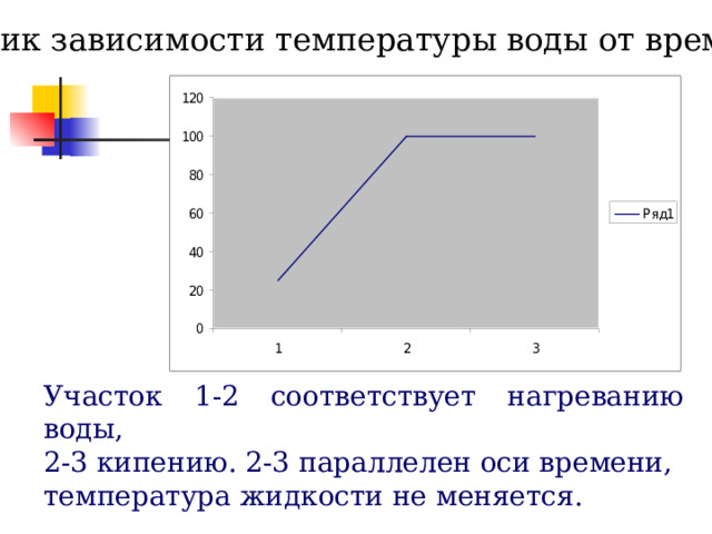 график зависимости температуры воды от времени  Участок 1-2 соответствует нагреванию воды, 2-3 кипению. 2-3 параллелен оси времени, температура жидкости не меняется. 