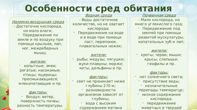 Особенности сред обитания Наземно-воздушная среда Почвенная среда Водная среда - Воды достаточное количество, но не хватает кислорода; - Достаточно кислорода, но мало влаги; - Мало кислорода, но много углекислого газа; Передвижение по земле и по воздуху при помощи крыльев, лап, ног, межреберных мышц; Передвижение под землей при помощи развитой мускулатуры, копательных зуб и лап; Передвижение на воде и в воде при помощи ласт, перепонок, плавательных ножек;  жители: жители: жители: рыбы; медузы; лягушки; жуки-плавуны; моржи; киты, дельфины и пр. копытные; змеи; рогатые; насекомые; птицы; ящерицы; пресмыкающиеся; млекопитающие и пр. кроты; черви; мыши; крысы; слепыши; геофилы и пр. факторы: факторы: факторы: Воздух; ветер, поверхность почвы; разность температуры. свет не проникает ниже глубины 270 м; разновидности организмов зависят от глубины; вода с высоким содержанием метана может гореть. нет солнечного света; присутствие воды; незначительные перепады температур; низкое содержание кислорода; передвижение животных в твердой среде. 