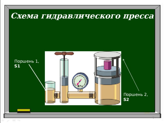 Схема гидравлического пресса Поршень 1, S1 Поршень 2, S2   