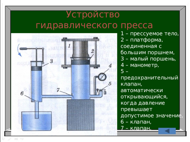 Устройство  гидравлического пресса 1 – прессуемое тело, 2 – платформа, соединенная с большим поршнем, 3 – малый поршень, 4 – манометр, 5 – предохранительный клапан, автоматически открывающийся, когда давление превышает допустимое значение, 6 – клапан, 7 – клапан. 