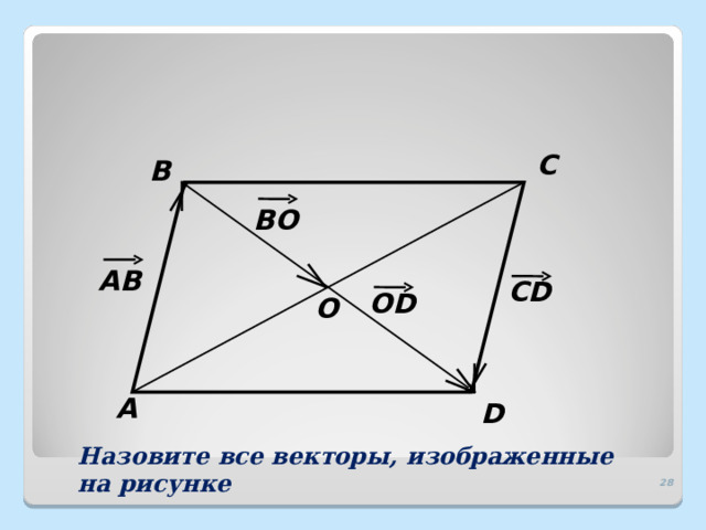 C B BO AB CD OD O A D Назовите все векторы, изображенные на рисунке  