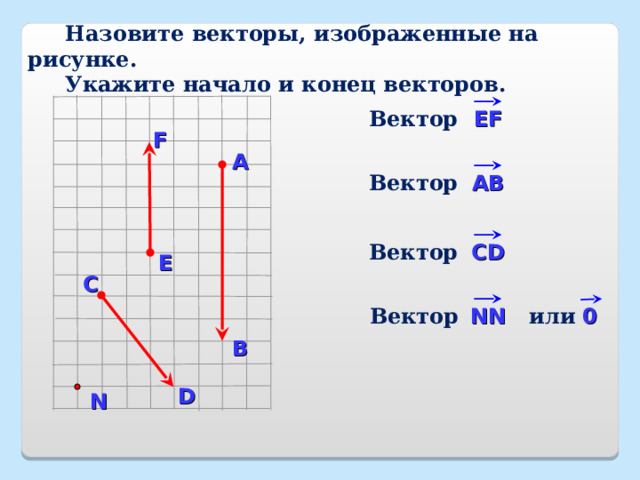  Назовите векторы, изображенные на рисунке.  Укажите начало и конец векторов. Е F Вектор F A AB Вектор CD Вектор E C Вектор  или  NN 0 В D N 5 