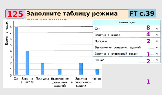 РТ с.39 Заполните таблицу режима дня ученика. 125 8 4 2 1 2   1 