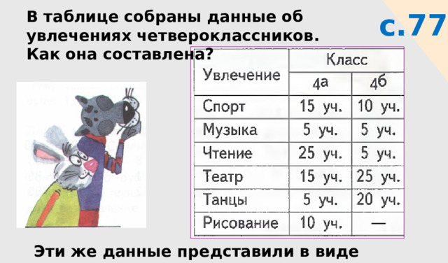 с.77 В таблице собраны данные об увлечениях четвероклассников. Как она составлена? Эти же данные представили в виде диаграммы. 