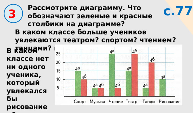с.77 Рассмотрите диаграмму. Что обозначают зеленые и красные столбики на диаграмме?  3 В каком классе больше учеников увлекаются театром? спортом? чтением? танцами? музыкой? В каком классе нет ни одного ученика, который увлекался бы рисованием? 