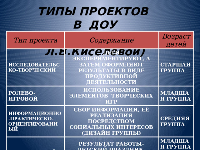 ТИПЫ ПРОЕКТОВ В ДОУ  ( по Л.В.Киселёвой) Тип проекта Содержание ИССЛЕДОВАТЕЛЬСКО-ТВОРЧЕСКИЙ Возраст детей ДЕТИ ЭКСПЕРИМЕНТИРУЮТ, А ЗАТЕМ ОФОРМЛЯЮТ РЕЗУЛЬТАТЫ В ВИДЕ ПРОДУКТИВНОЙ ДЕЯТЕЛЬНОСТИ РОЛЕВО-ИГРОВОЙ ИНФОРМАЦИОННО-ПРАКТИЧЕСКО-ОРИЕНТИРОВАННЫЙ ИСПОЛЬЗОВАНИЕ ЭЛЕМЕНТОВ ТВОРЧЕСКИХ ИГР СТАРШАЯ ГРУППА МЛАДШАЯ ГРУППА СБОР ИНФОРМАЦИИ, ЕЁ РЕАЛИЗАЦИЯ ПОСРЕДСТВОМ СОЦИАЛЬНЫХ ИНТЕРЕСОВ ТВОРЧЕСКИЙ (ДИЗАЙН ГРУППЫ) СРЕДНЯЯ ГРУППА РЕЗУЛЬТАТ РАБОТЫ- ДЕТСКИЙ ПРАЗДНИК, КОЛЛЕКТИВНАЯ РАБОТА, ДИЗАЙН МЛАДШАЯ ГРУППА ( ранний возраст) 