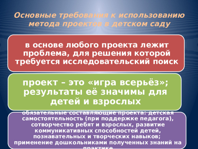Основные требования к использованию метода проектов в детском саду в основе любого проекта лежит проблема, для решения которой требуется исследовательский поиск проект – это «игра всерьёз»; результаты её значимы для детей и взрослых обязательные составляющие проекта: детская самостоятельность (при поддержке педагога), сотворчество ребят и взрослых, развитие коммуникативных способностей детей, познавательных и творческих навыков; применение дошкольниками полученных знаний на практике 