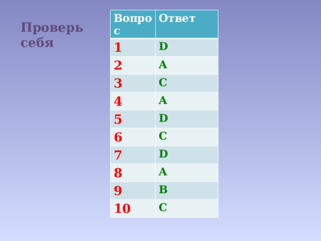 Вопрос Ответ 1  D 2 A 3 C 4 A 5 D 6 C 7 D 8 A 9 B 10 C Проверь себя 