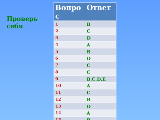 Вопрос Ответ 1 2 В 3 С D 4 5 А В 6 7 D 8 С С 9 10 В,С,D,Е А 11 12 С 13 B D 14 15 A B Проверь себя 