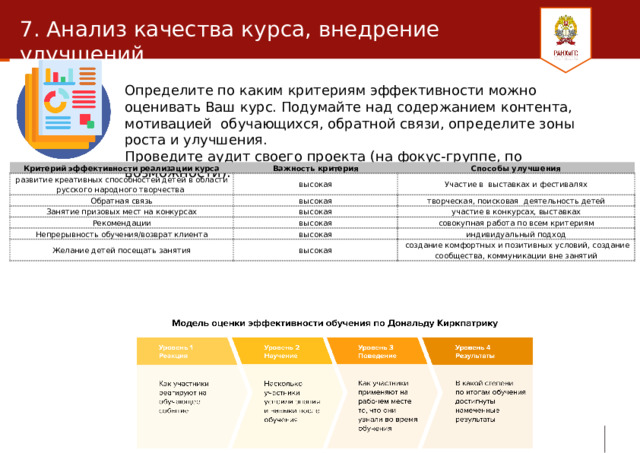 7. Анализ качества курса, внедрение улучшений Определите по каким критериям эффективности можно оценивать Ваш курс. Подумайте над содержанием контента, мотивацией обучающихся, обратной связи, определите зоны роста и улучшения. Проведите аудит своего проекта (на фокус-группе, по возможности). Критерий эффективности реализации курса Важность критерия развитие креативных способностей детей в области русского народного творчества  Способы улучшения высокая Обратная связь высокая Занятие призовых мест на конкурсах Участие в выставках и фестивалях творческая, поисковая  деятельность детей высокая Рекомендации высокая участие в конкурсах, выставках Непрерывность обучения/возврат клиента совокупная работа по всем критериям высокая Желание детей посещать занятия высокая индивидуальный подход  создание комфортных и позитивных условий, создание сообщества, коммуникации вне занятий 