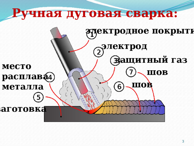Ручная дуговая сварка: электродное покрытие электрод защитный газ место расплава металла шов шов заготовка  