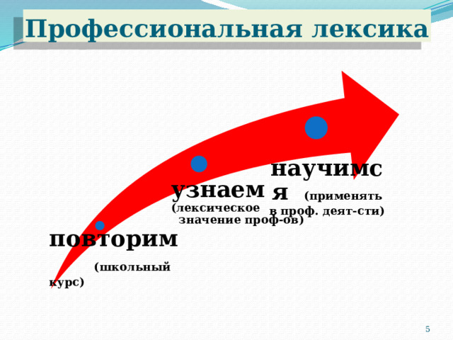 Профессиональная лексика научимся (применять в проф. деят-сти) узнаем (лексическое значение проф-ов) повторим  (школьный курс) 5 